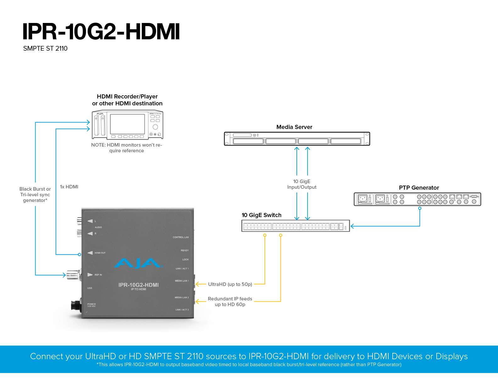 AJA IPR-10G2-HDMI and IPT-10G2-HDMI ST 2110 HDMI mini-converter workflow
