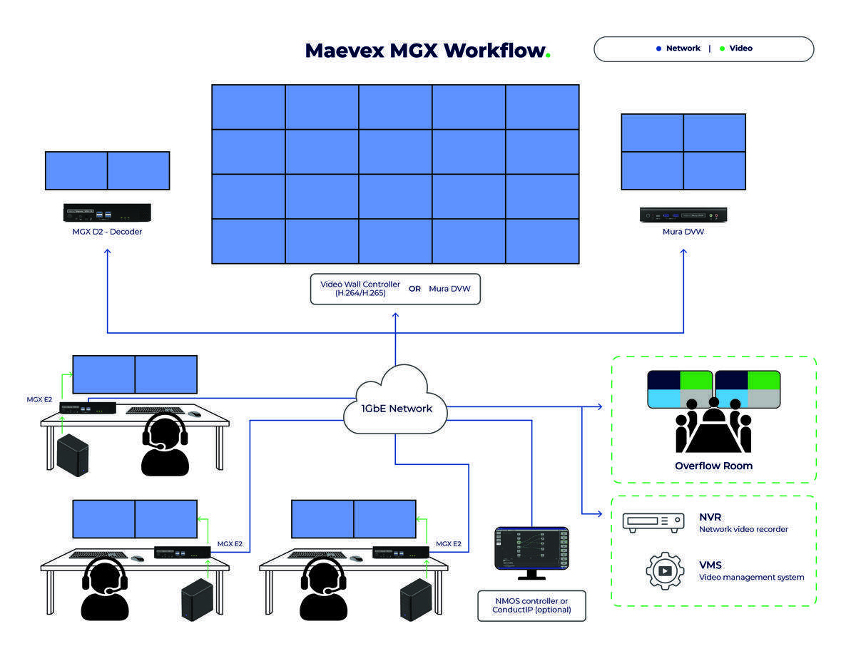 Maevex MGX control room workflow — showing encoders, video wall controller, Mura DVW, overflow room, NVR, and VMS over a 1GbE network