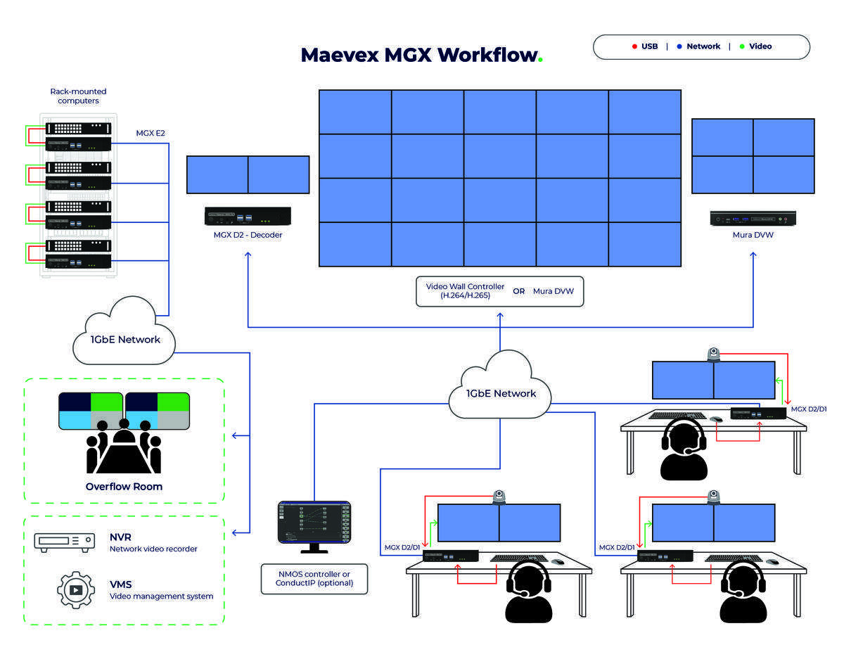 Maevex MGX full workflow diagram — rack-mounted computers, encoders, 1GbE network, video wall controller, Mura DVW, overflow room, NVR, VMS, and operator workstations