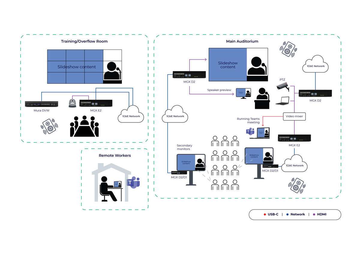 Maevex MGX corporate AV distribution workflow — showing main auditorium, training/overflow room, and remote workers connected over a 1GbE network